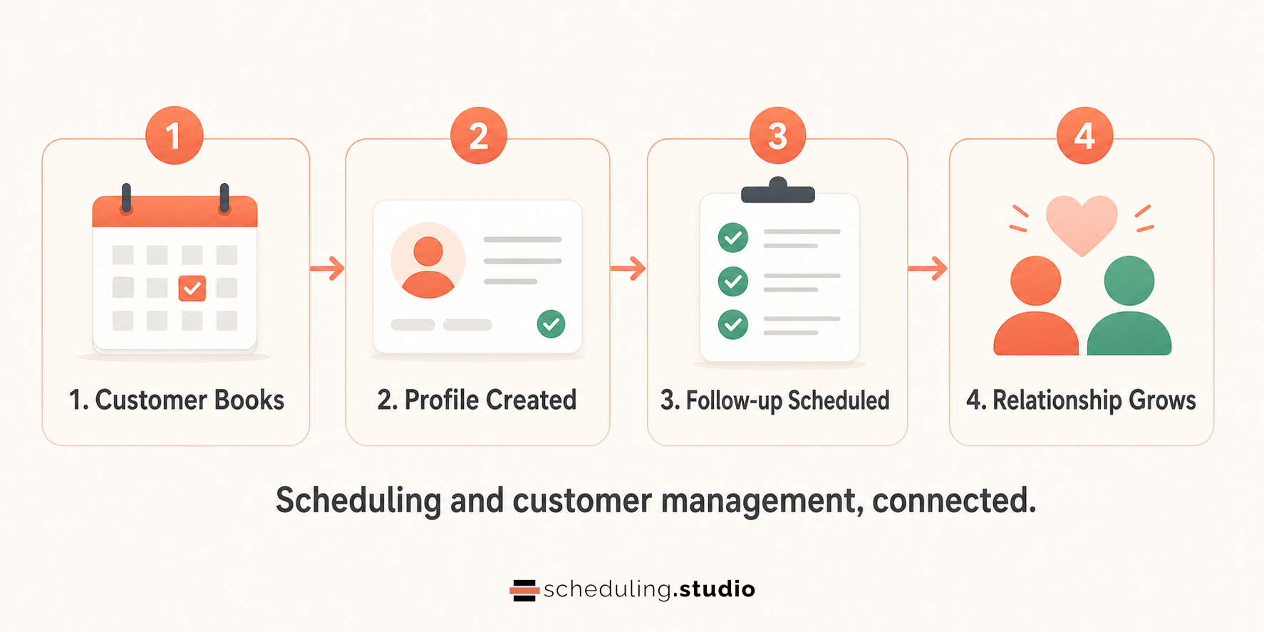 Illustrated Scheduling Studio CRM workflow from booking to customer profile, notes, and follow-up